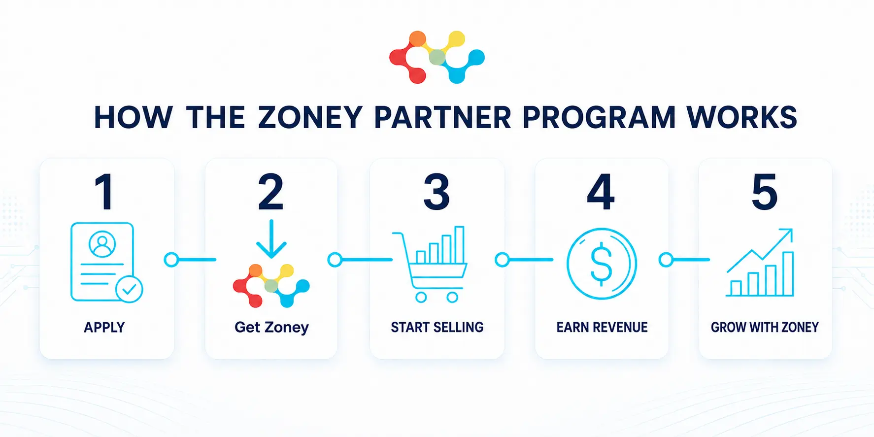 Five steps in the Zoney digital signage partner program